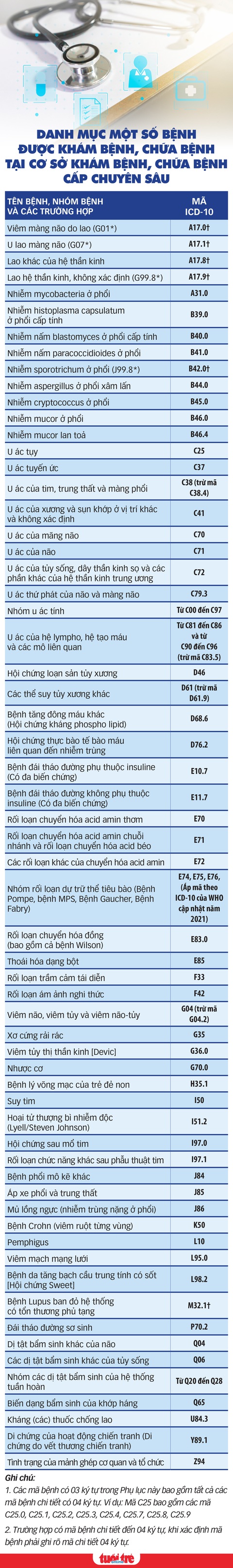 167 bệnh không cần giấy chuyển viện, 62 bệnh được đến thẳng tuyến cuối, hưởng bảo hiểm y tế 100% - Ảnh 2.