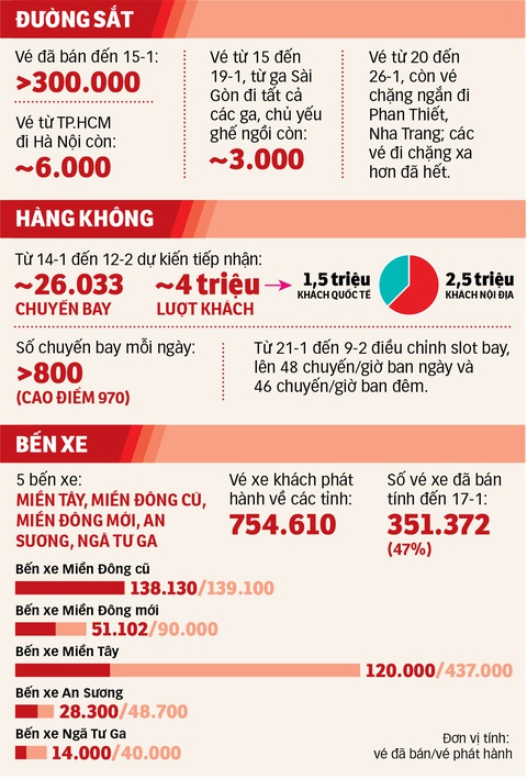 Vào 'điểm nóng' sân bay, bến xe - Ảnh 3. Vào 'điểm nóng' sân bay, bến xe - Ảnh 3.
