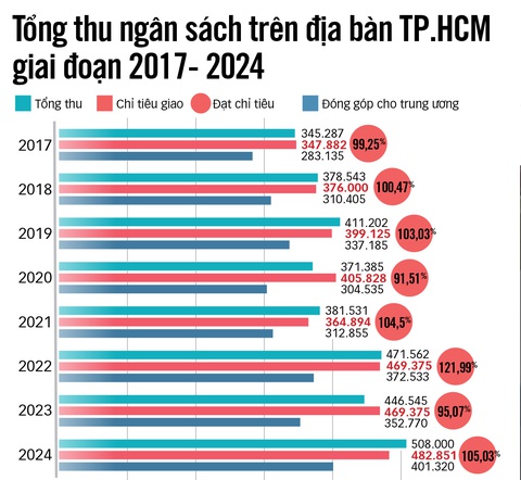 Thu ngân sách vượt 500.000 tỉ đồng: TP.HCM nỗ lực cao nhất vì cả nước - Ảnh 3. Thu ngân sách vượt 500.000 tỉ đồng: TP.HCM nỗ lực cao nhất vì cả nước - Ảnh 3.