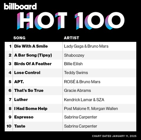 Bản hit của Lady Gaga và Bruno Mars vượt 'chông gai' dẫn đầu trên Billboard Hot 100 - Ảnh 1. Hit của Lady Gaga, Bruno Mars vượt 'chông gai' dẫn đầu Billboard Hot 100 - Ảnh 1.