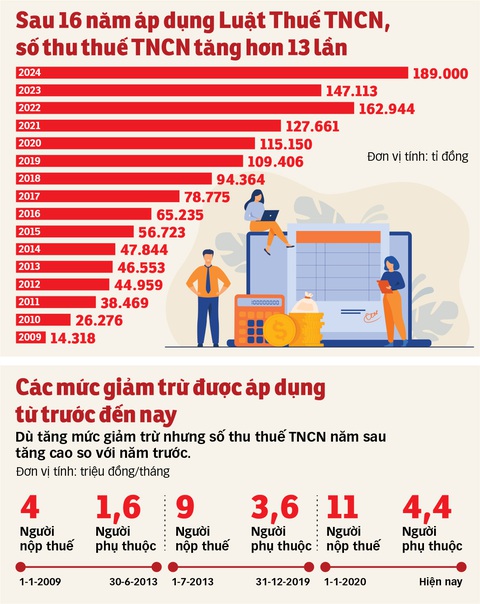 Sửa thuế thu nhập cá nhân (TNCN): Bộ Tài chính cần lắng nghe nhiều hơn - Ảnh 3. Sửa thuế thu nhập cá nhân (TNCN): Bộ Tài chính cần lắng nghe nhiều hơn - Ảnh 3.