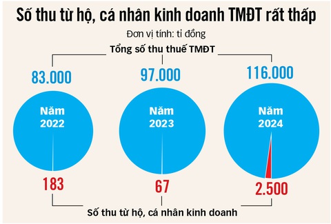 Từ việc 300.000 gian hàng online chưa tìm được chủ: Làm sao thu đủ, thu đúng thuế? - Ảnh 3. Từ việc 300.000 gian hàng online chưa tìm được chủ: Làm sao thu đủ, thu đúng thuế? - Ảnh 3.