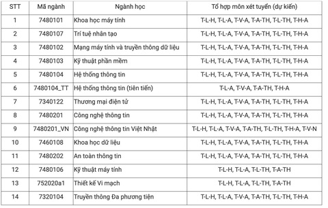 Trường đại học Công nghệ thông tin TP.HCM bổ sung các tổ hợp xét tuyển có môn tin học - Ảnh 2.
