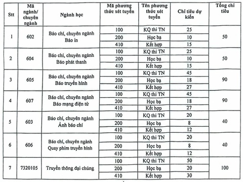 Học viện Báo chí và tuyên truyền tăng chỉ tiêu xét học bạ - Ảnh 4.