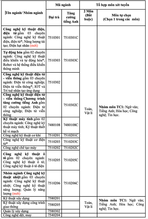Trường đại học Công nghiệp TP.HCM cho thí sinh tự chọn môn tổ hợp xét tuyển - Ảnh 2.