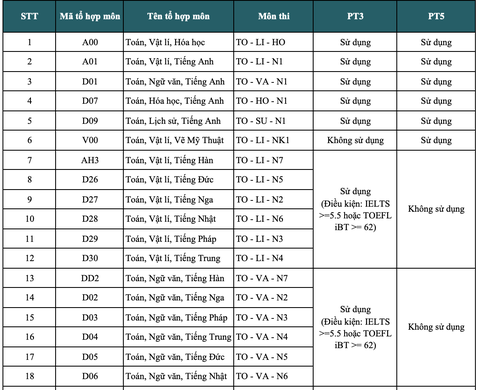 Đại học Kinh tế TP.HCM giảm phương thức tuyển sinh, thêm tổ hợp xét tuyển mới - Ảnh 2.
