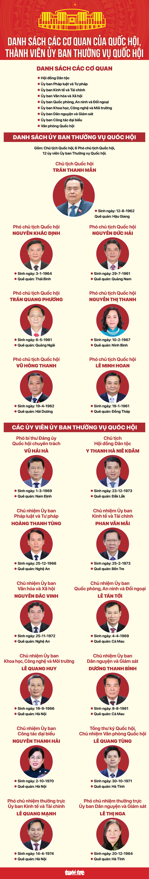 Bộ máy các cơ quan Quốc hội và gương mặt mới của Ủy ban Thường vụ Quốc hội - Ảnh 3.
