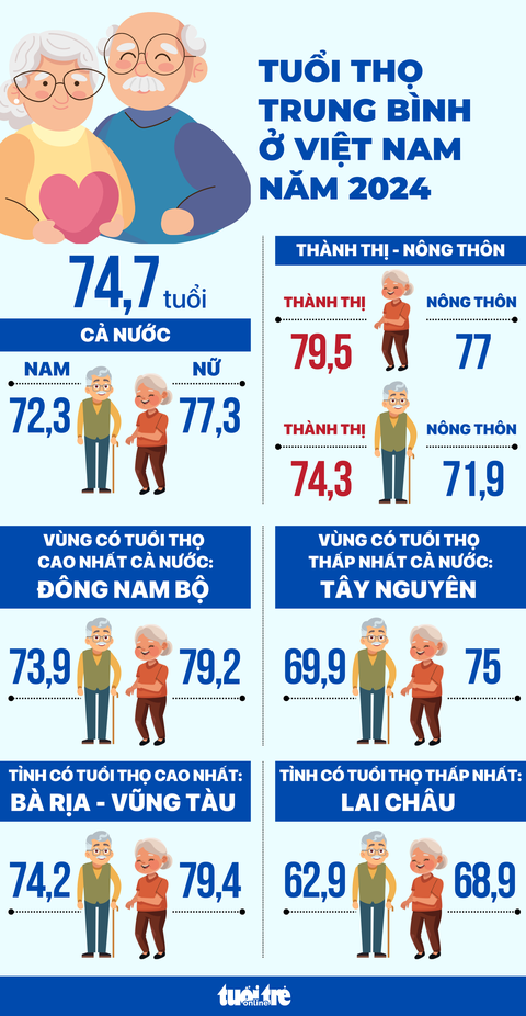 Tại sao nữ giới ở Việt Nam có tuổi thọ cao hơn nam giới? - Ảnh 2. Tại sao nữ giới ở Việt Nam sống thọ hơn nam giới? - Ảnh 2.