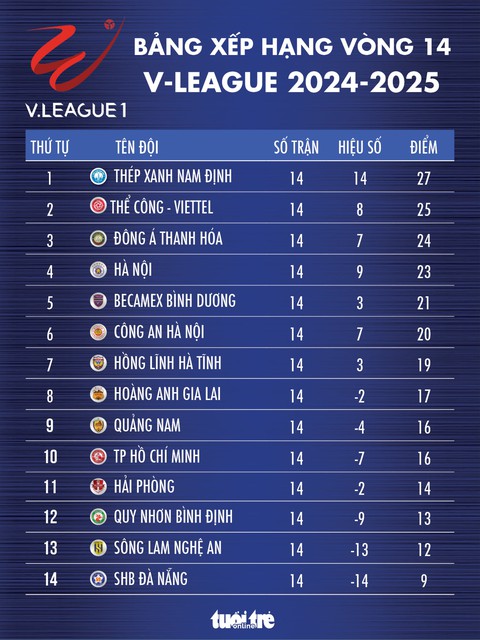 Bảng xếp hạng vòng 14 V-League: Nam Định tái chiếm ngôi đầu - Ảnh 1.