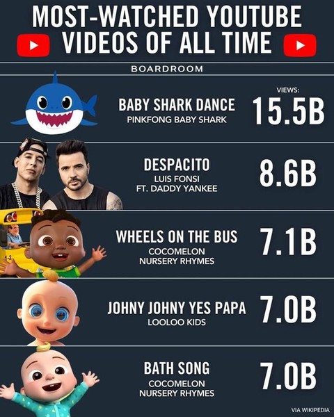 Nhạc thiếu nhi thống trị top video có lượt xem cao nhất YouTube; G-Dragon dẫn đầu - Ảnh 4. Nhạc thiếu nhi thống trị top video có lượt xem cao nhất YouTube - Ảnh 5.