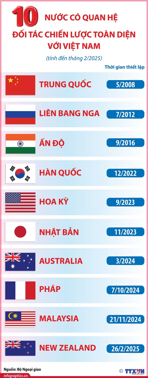 10 nước có quan hệ Đối tác chiến lược toàn diện với Việt Nam - Ảnh 1.