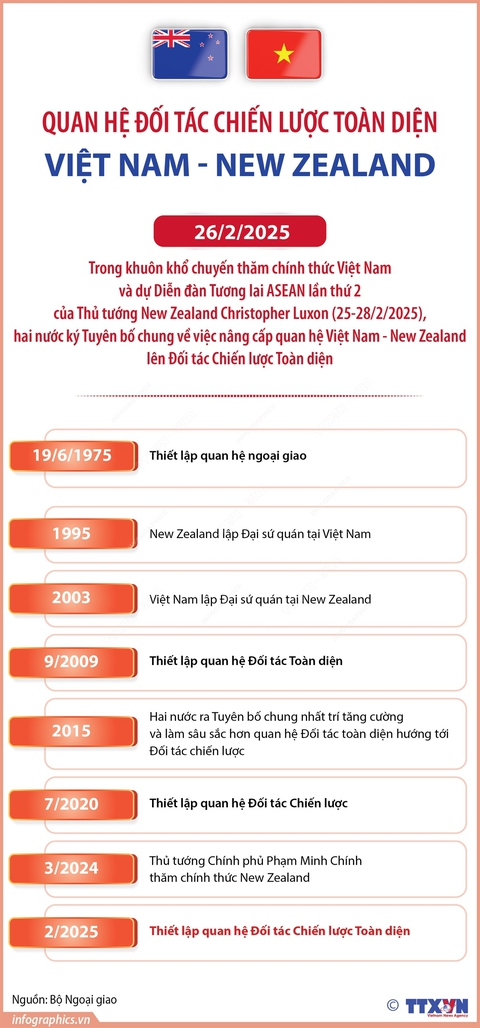 Việt Nam - New Zealand và chương mới trong quan hệ hợp tác - Ảnh 3. Việt Nam - New Zealand và chương mới trong quan hệ hợp tác - Ảnh 3.