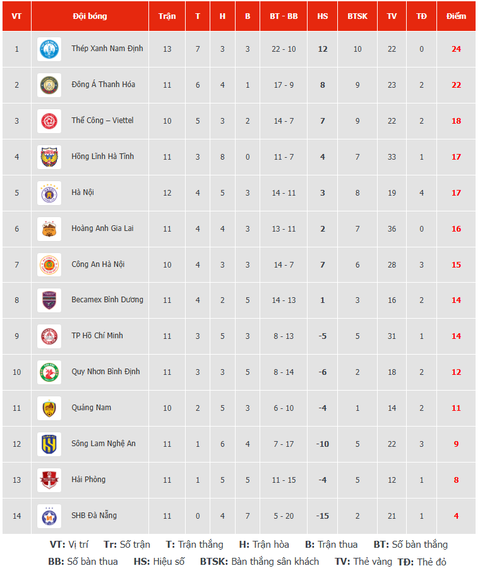 Lịch trực tiếp vòng 12 V-League 2024-2025: Tâm điểm ở Mỹ Đình và Hà Tĩnh - Ảnh 4. Lịch trực tiếp vòng 12 V-League 2024-2025: Tâm điểm ở Mỹ Đình và Hà Tĩnh - Ảnh 2.
