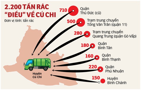 Đưa rác về Củ Chi, giảm gánh nặng cho Đa Phước - Ảnh 2. Đưa rác về Củ Chi, giảm gánh nặng cho Đa Phước - Ảnh 2.