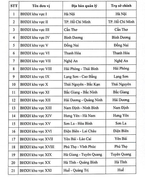 Từ 1-3, có 35 bảo hiểm xã hội khu vực, đặt ở 35 địa phương - Ảnh 2.