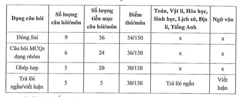 Hàng chục đợt thi đánh giá đầu vào đại học trên máy tính V-SAT sắp diễn ra - Ảnh 8.