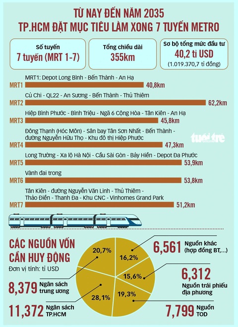 Làm 355km metro trong 10 năm: TP.HCM trao nhiều quyền tự quyết, bảo vệ cán bộ cho Ban Chỉ đạo - Ảnh 2.