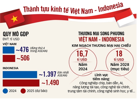 Thu hút đầu tư Indonesia - Ảnh 2. Thu hút đầu tư Indonesia - Ảnh 2.