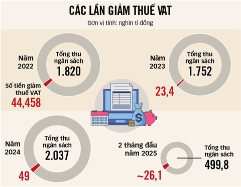 Đề xuất Giảm thuế VAT đến hết năm 2026: Kích cầu tiêu dùng, thúc đẩy tăng trưởng - Ảnh 2. Đề xuất Giảm thuế VAT đến hết năm 2026: Kích cầu tiêu dùng, thúc đẩy tăng trưởng - Ảnh 2.
