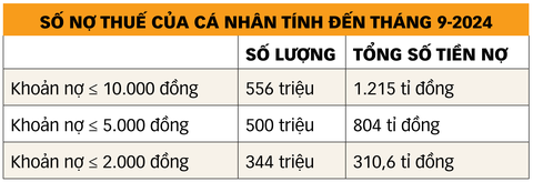 Nợ thuế bé như gói xôi: Cần gì phải truy thu mãi? - Ảnh 3. Nợ thuế bé như gói xôi: Cần gì phải truy thu mãi? - Ảnh 3.