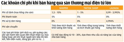 Sàn online tăng phí, người bán 'ngộp thở' - Ảnh 2.