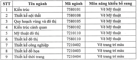 Đăng ký dự thi năng khiếu Trường đại học Kiến trúc TP.HCM trong 4 tuần - Ảnh 3.
