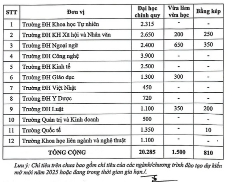 Đại học Quốc gia Hà Nội tuyển hơn 20.000 sinh viên đại học chính quy - Ảnh 2.