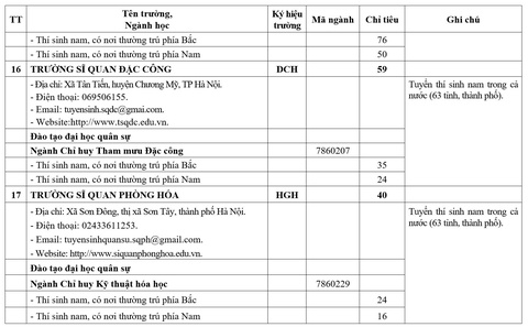 Nhiều trường quân đội giảm chỉ tiêu hệ quân sự - Ảnh 11.