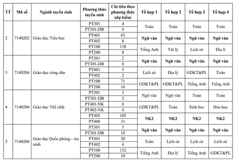 Trường đại học Sư phạm Hà Nội 2 công bố 10 phương thức tuyển sinh - Ảnh 5.