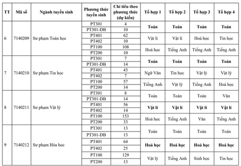 Trường đại học Sư phạm Hà Nội 2 công bố 10 phương thức tuyển sinh - Ảnh 6.
