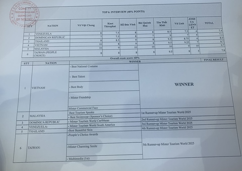 Mister Tourism World 2025 tại Việt Nam công khai bảng điểm, khẳng định không thu hồi danh hiệu - Ảnh 4. Mister Tourism World 2025 tại Việt Nam công khai bảng điểm, khẳng định không thu hồi danh hiệu - Ảnh 4.