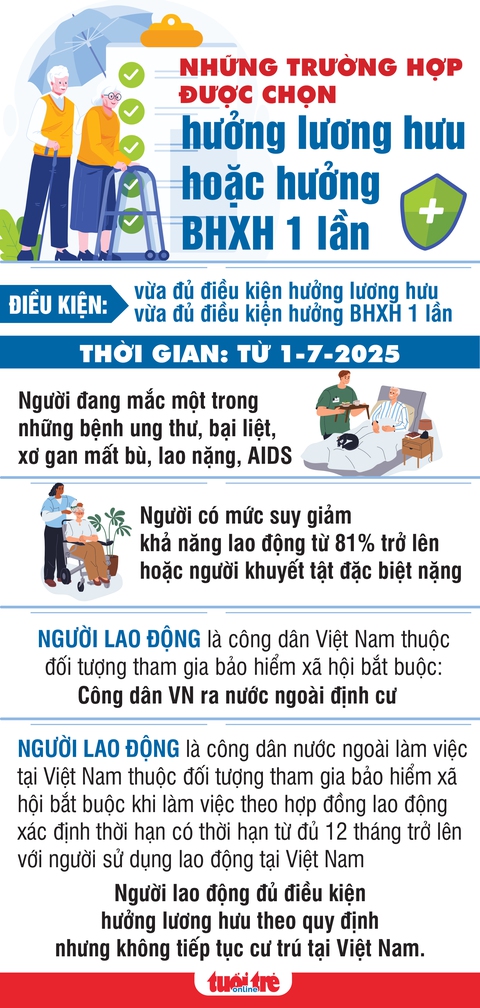 Đủ điều kiện hưởng lương hưu vẫn được rút bảo hiểm xã hội một lần - Ảnh 2. Đủ điều kiện hưởng lương hưu vẫn được rút bảo hiểm xã hội một lần - Ảnh 2.