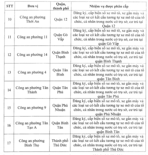 Công an 63 xã, thị trấn 5 huyện ở TP.HCM được phân công thêm đăng ký xe hơi - Ảnh 4.