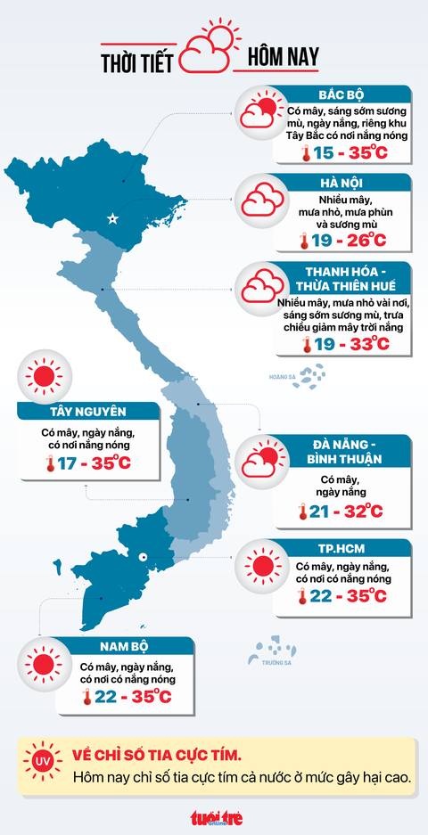 Thời tiết hôm nay 3-3: Nam Bộ, Tây Bắc Bộ nắng nóng; Đông Bắc Bộ mưa phùn - Ảnh 3.