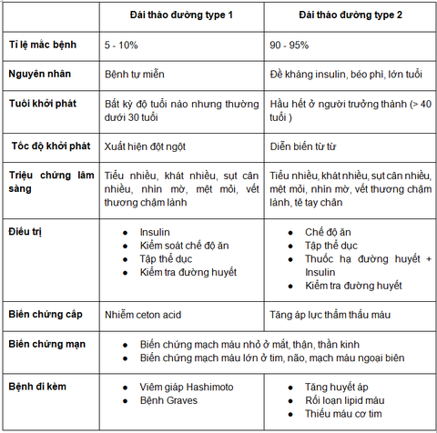 Đái tháo đường type 1 và type 2, loại nào nguy hiểm hơn? - Ảnh 3.