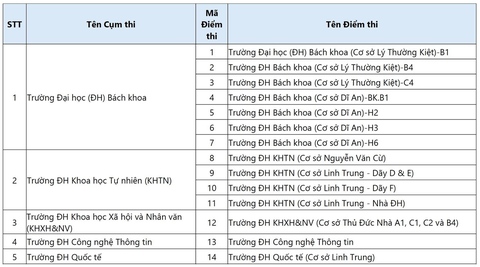 118 địa điểm đánh giá năng lực Đại học Quốc gia TP.HCM đợt 1 - Ảnh 2.