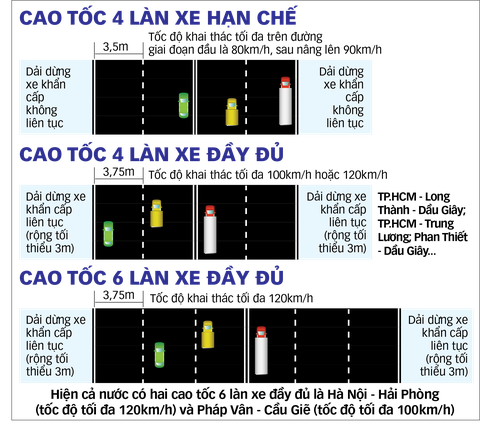 Cao tốc Bắc - Nam sẽ có 6 làn xe - Ảnh 1. cao tốc Bắc - Nam - Ảnh 1.