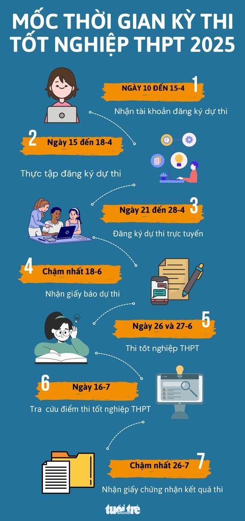 Những mốc thời gian cần nhớ của kỳ thi tốt nghiệp THPT 2025 - Ảnh 1.