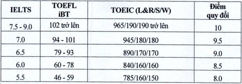 IELTS - Ảnh 3.