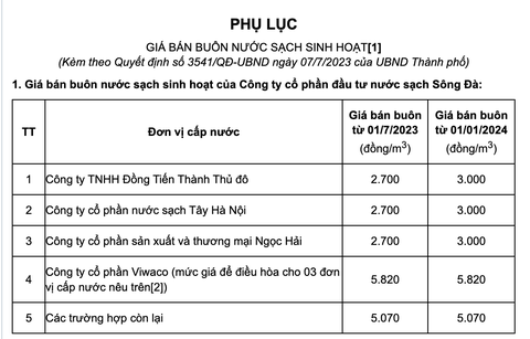 Từ 29-3, giá nước của Công ty nước sạch Sông Đà tăng cao nhất 159% - Ảnh 2.
