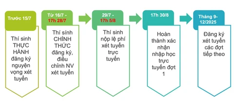 đăng ký xét tuyển - Ảnh 2.