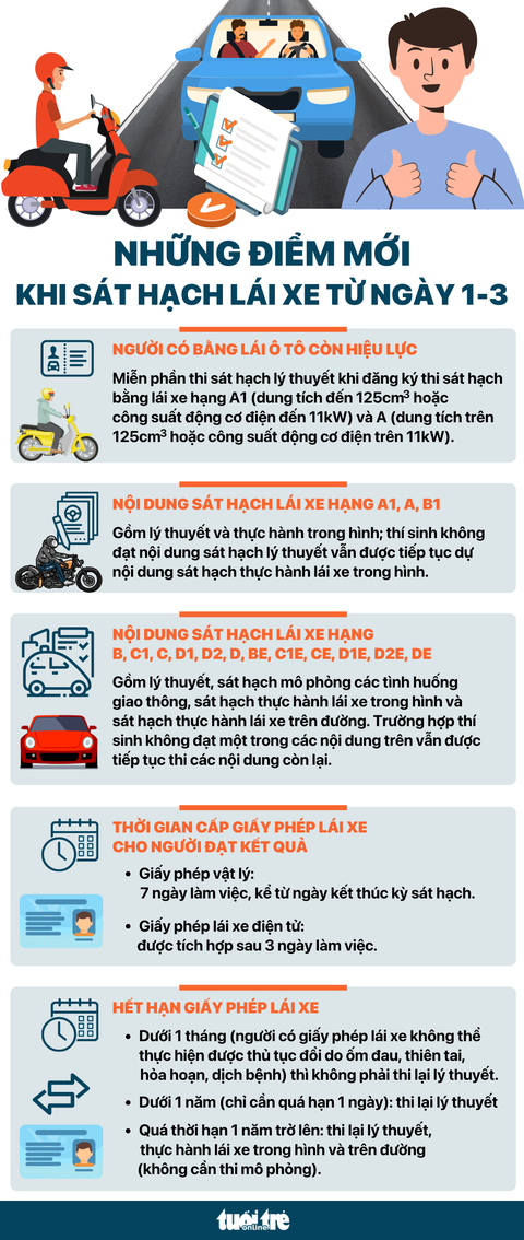Một số điểm mới về sát hạch lái xe theo quy định của Bộ Công an - Ảnh 2.