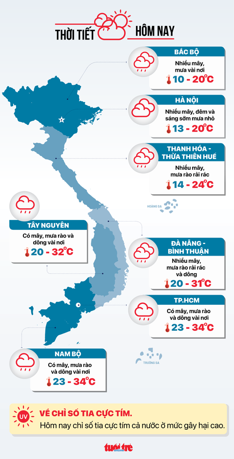 Thời tiết hôm nay 31-3: Nam Bộ mưa dông, Bắc Bộ mưa rét - Ảnh 3.