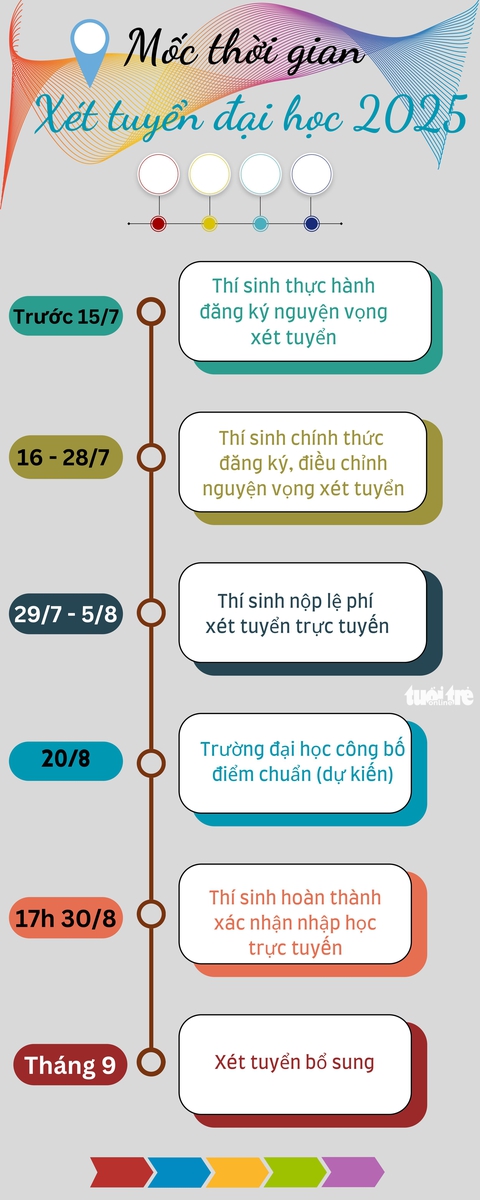 Mốc thời gian chính xét tuyển đại học 2025 cần lưu ý - Ảnh 2.