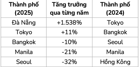 Du khách Mỹ tìm kiếm Đà Nẵng không ngừng tăng mạnh - Ảnh 2.