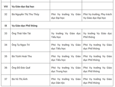 Bộ Giáo dục và Đào tạo công bố nhân sự sau khi sắp xếp, tinh gọn - Ảnh 6.
