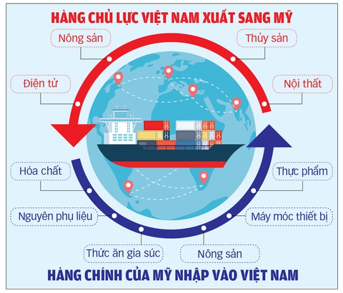 Tính kế ứng phó trước 'đòn' thuế quan - Ảnh 2. Tính kế ứng phó trước 'đòn' thuế quan - Ảnh 2.