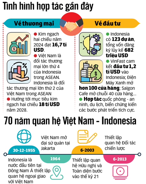Việt Nam - Indonesia: tiềm năng hợp tác kinh tế - Ảnh 2. Việt Nam - Indonesia: tiềm năng hợp tác kinh tế - Ảnh 2.
