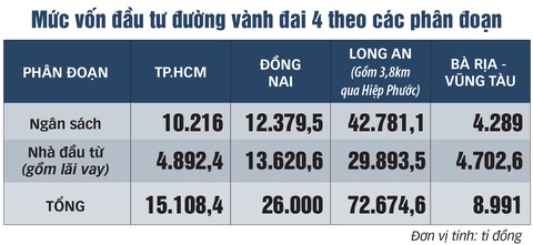 Dự kiến trình Quốc hội dự án vành đai 4 TP.HCM hơn 122.000 tỉ đồng vào kỳ họp tháng 5-2025 - Ảnh 3.