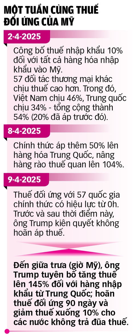 Thế giới cảnh giác, Trung Quốc phản kháng - Ảnh 2. áp thuế - Ảnh 2.